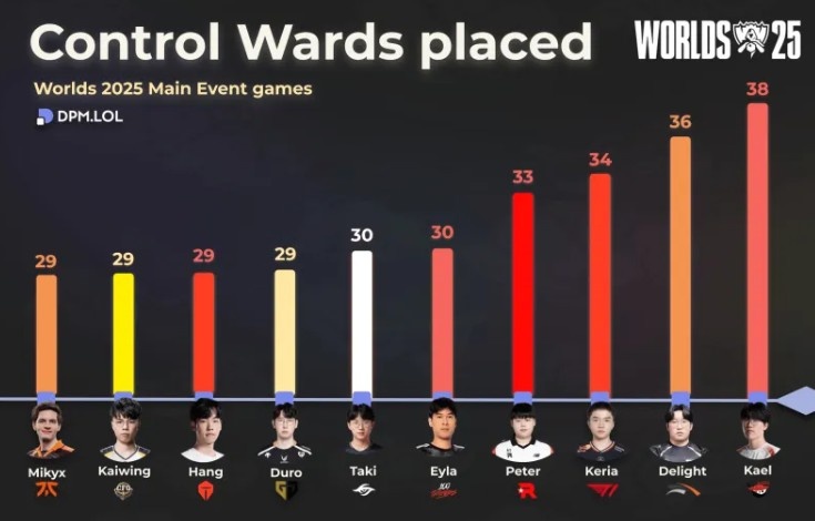 S15全球总决赛目前插眼最多选手：Kael/Delight/Keria包揽前三